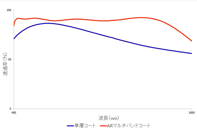 透過率